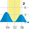 Gallant Channel tide chart for Tuesday, December 2, 2025