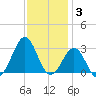 Gallant Channel tide chart for Wednesday, December 3, 2025