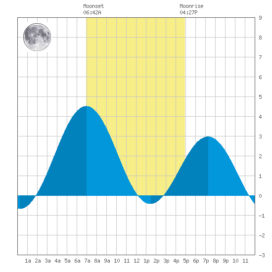 Gallant Channel tide chart for Thursday, December 4, 2025