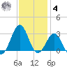Gallant Channel tide chart for Thursday, December 4, 2025