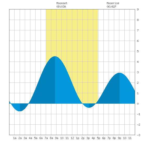 Gallant Channel tide chart for Saturday, December 6, 2025