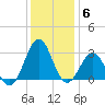 Gallant Channel tide chart for Saturday, December 6, 2025