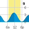 Gallant Channel tide chart for Tuesday, December 9, 2025