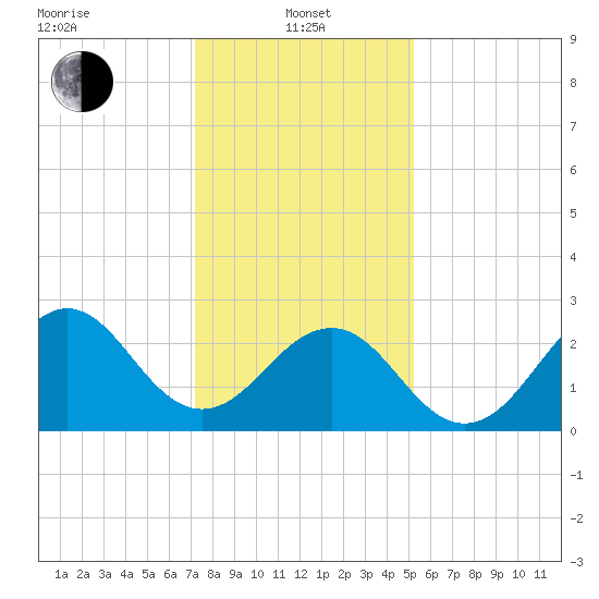 Gallant Channel tide chart for Saturday, January 10, 2026