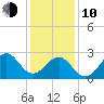 Gallant Channel tide chart for Saturday, January 10, 2026