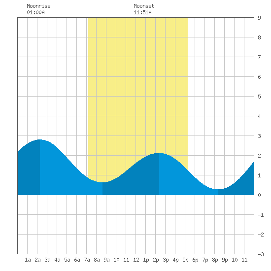 Gallant Channel tide chart for Sunday, January 11, 2026