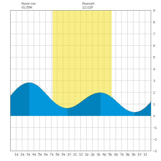 Gallant Channel tide chart for Monday, January 12, 2026