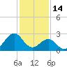 Gallant Channel tide chart for Wednesday, January 14, 2026