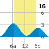 Gallant Channel tide chart for Friday, January 16, 2026