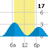 Gallant Channel tide chart for Saturday, January 17, 2026