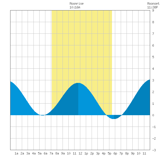 Gallant Channel tide chart for Saturday, January 24, 2026