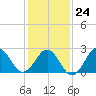 Gallant Channel tide chart for Saturday, January 24, 2026