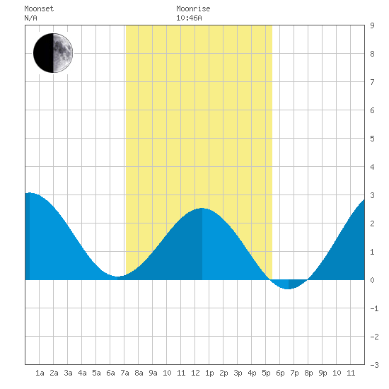 Gallant Channel tide chart for Sunday, January 25, 2026