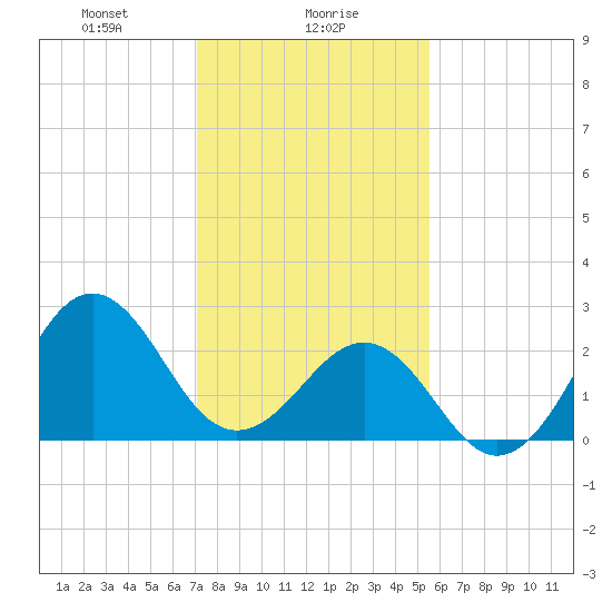Gallant Channel tide chart for Tuesday, January 27, 2026