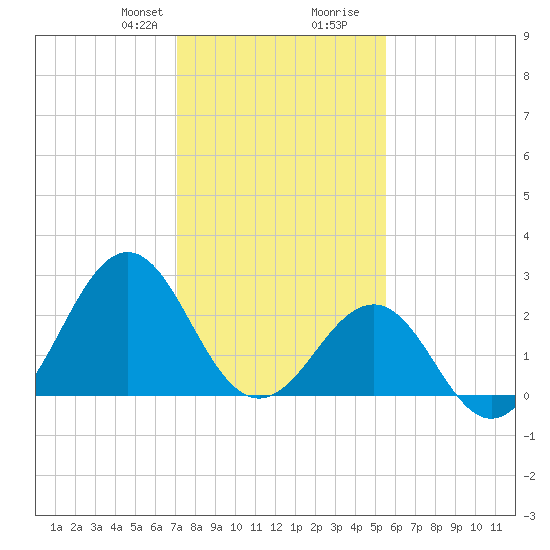 Gallant Channel tide chart for Thursday, January 29, 2026