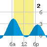 Gallant Channel tide chart for Friday, January 2, 2026