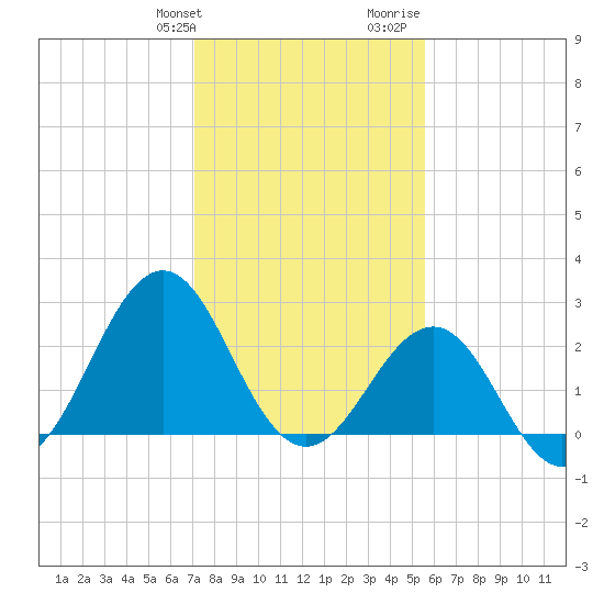 Gallant Channel tide chart for Friday, January 30, 2026