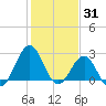 Gallant Channel tide chart for Saturday, January 31, 2026