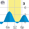 Gallant Channel tide chart for Saturday, January 3, 2026