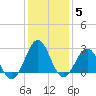 Gallant Channel tide chart for Monday, January 5, 2026