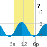 Gallant Channel tide chart for Wednesday, January 7, 2026