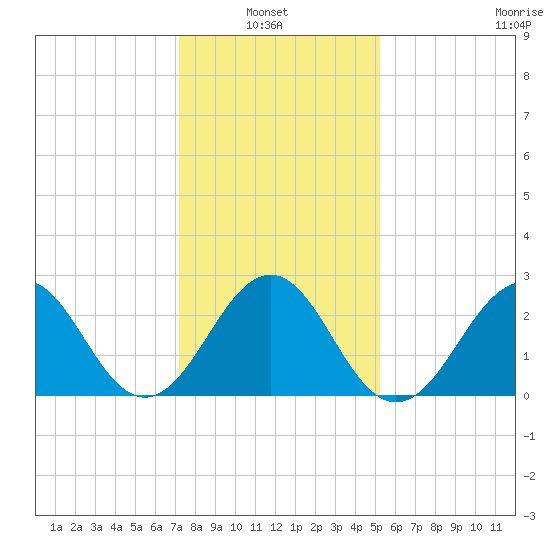 Gallant Channel tide chart for Thursday, January 8, 2026