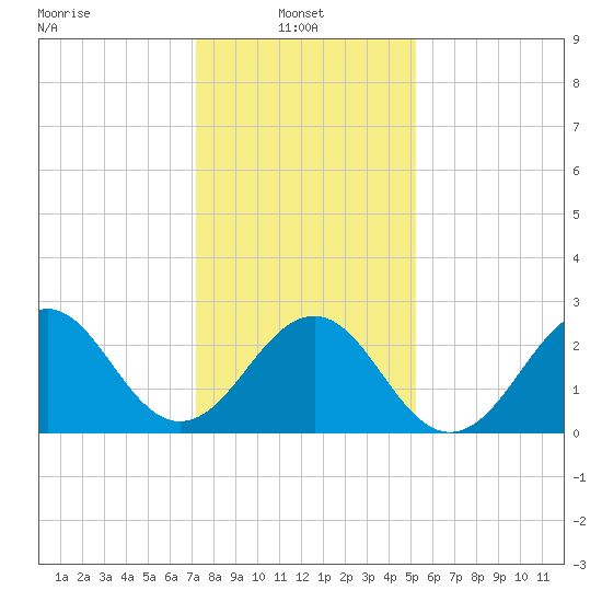 Gallant Channel tide chart for Friday, January 9, 2026