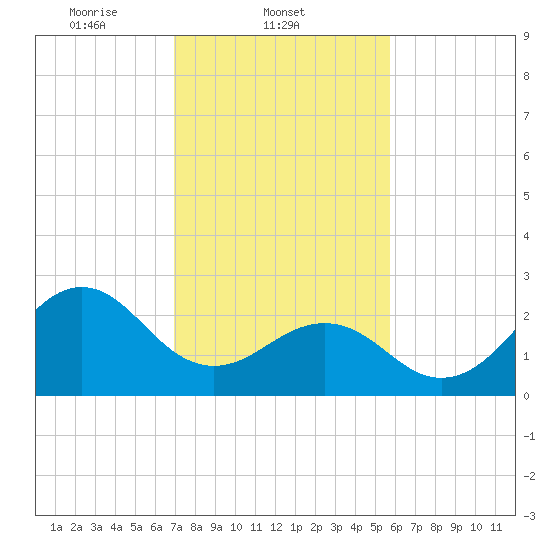 Gallant Channel tide chart for Tuesday, February 10, 2026