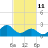 Gallant Channel tide chart for Wednesday, February 11, 2026
