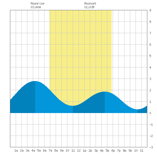Gallant Channel tide chart for Thursday, February 12, 2026