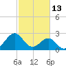 Gallant Channel tide chart for Friday, February 13, 2026