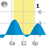 Gallant Channel tide chart for Sunday, February 1, 2026
