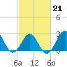 Gallant Channel tide chart for Saturday, February 21, 2026