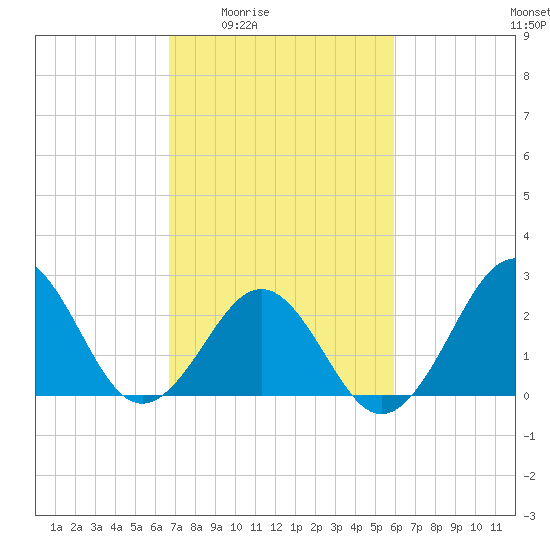 Gallant Channel tide chart for Sunday, February 22, 2026