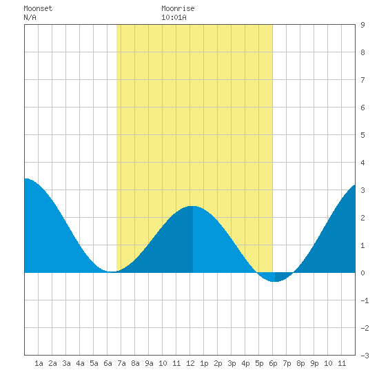 Gallant Channel tide chart for Monday, February 23, 2026