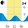 Gallant Channel tide chart for Tuesday, February 24, 2026