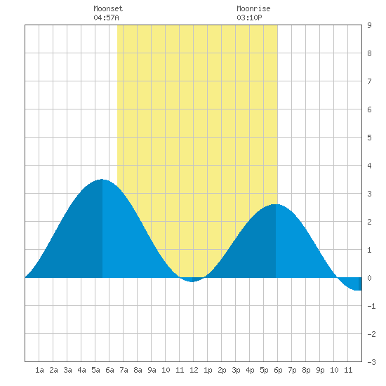 Gallant Channel tide chart for Saturday, February 28, 2026