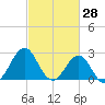 Gallant Channel tide chart for Saturday, February 28, 2026