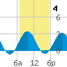 Gallant Channel tide chart for Wednesday, February 4, 2026