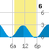 Gallant Channel tide chart for Friday, February 6, 2026