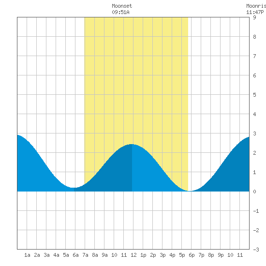 Gallant Channel tide chart for Saturday, February 7, 2026