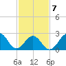 Gallant Channel tide chart for Saturday, February 7, 2026
