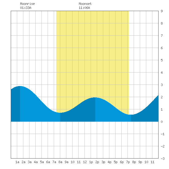 Gallant Channel tide chart for Tuesday, March 10, 2026