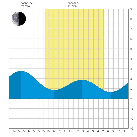 Gallant Channel tide chart for Wednesday, March 11, 2026