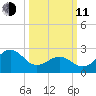 Gallant Channel tide chart for Wednesday, March 11, 2026
