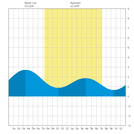 Gallant Channel tide chart for Thursday, March 12, 2026