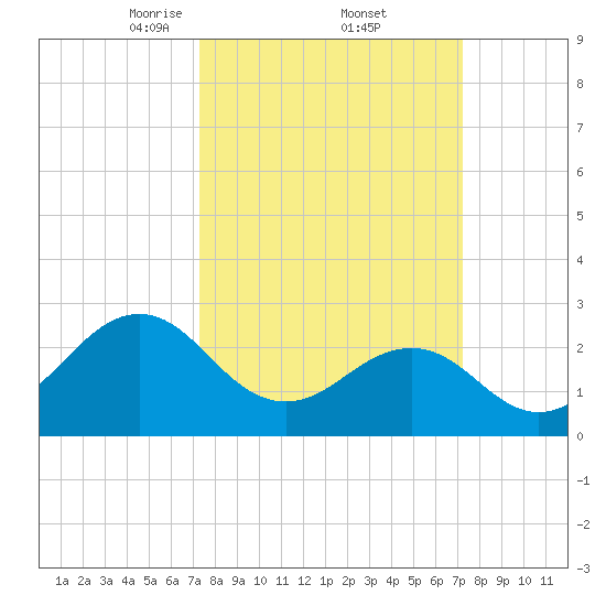 Gallant Channel tide chart for Friday, March 13, 2026