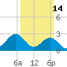Gallant Channel tide chart for Saturday, March 14, 2026