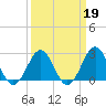 Gallant Channel tide chart for Thursday, March 19, 2026