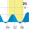Gallant Channel tide chart for Saturday, March 21, 2026